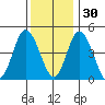 Mahon River entrance tide chart for Tuesday, November 30, 2021
