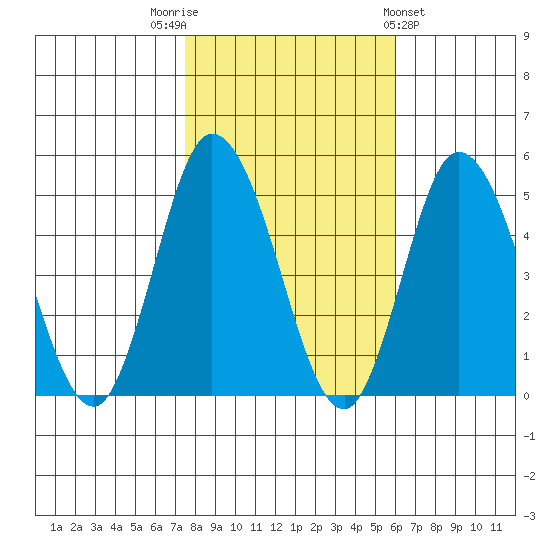 Mahon River entrance tide chart for Wednesday, November 3, 2021