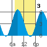 Mahon River entrance tide chart for Wednesday, November 3, 2021
