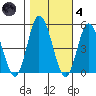 Mahon River entrance tide chart for Thursday, November 4, 2021
