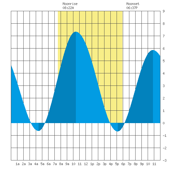 Mahon River entrance tide chart for Friday, November 5, 2021
