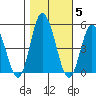 Mahon River entrance tide chart for Friday, November 5, 2021