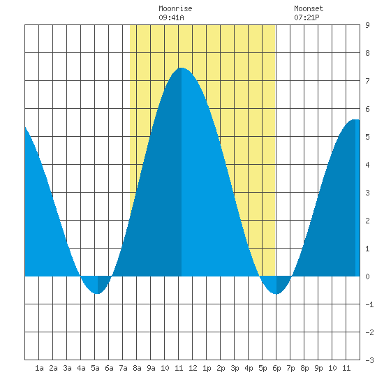 Mahon River entrance tide chart for Saturday, November 6, 2021