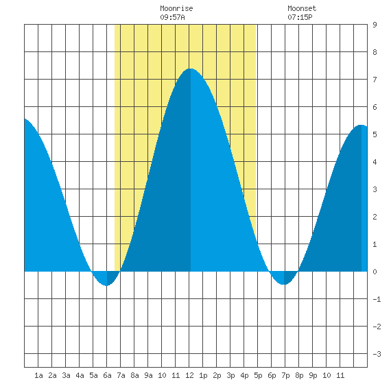 Mahon River entrance tide chart for Sunday, November 7, 2021