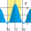 Mahon River entrance tide chart for Sunday, November 7, 2021
