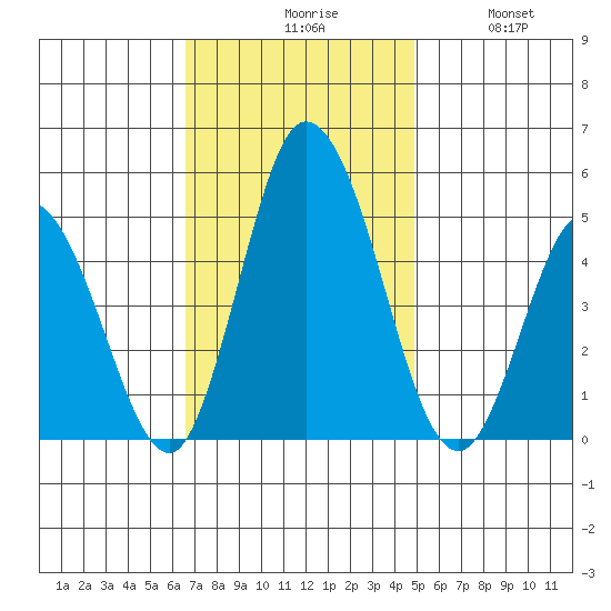 Mahon River entrance tide chart for Monday, November 8, 2021
