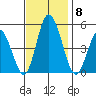 Mahon River entrance tide chart for Monday, November 8, 2021