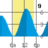 Mahon River entrance tide chart for Tuesday, November 9, 2021