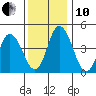Mahon River entrance tide chart for Friday, December 10, 2021