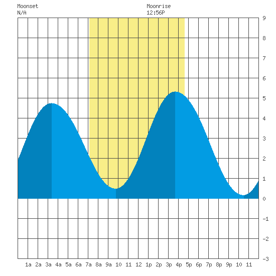Mahon River entrance tide chart for Saturday, December 11, 2021