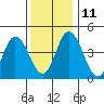 Mahon River entrance tide chart for Saturday, December 11, 2021