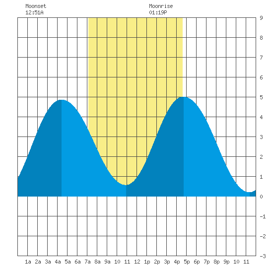 Mahon River entrance tide chart for Sunday, December 12, 2021
