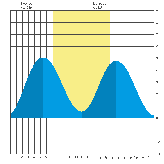 Mahon River entrance tide chart for Monday, December 13, 2021