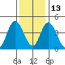 Mahon River entrance tide chart for Monday, December 13, 2021