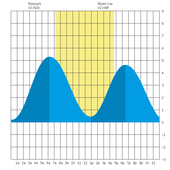 Mahon River entrance tide chart for Tuesday, December 14, 2021