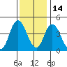 Mahon River entrance tide chart for Tuesday, December 14, 2021