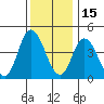Mahon River entrance tide chart for Wednesday, December 15, 2021