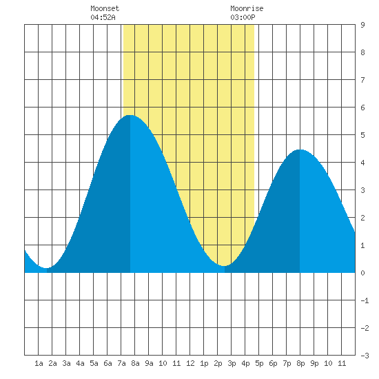 Mahon River entrance tide chart for Thursday, December 16, 2021