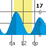 Mahon River entrance tide chart for Friday, December 17, 2021