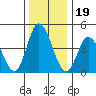 Mahon River entrance tide chart for Sunday, December 19, 2021