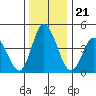 Mahon River entrance tide chart for Tuesday, December 21, 2021