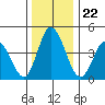 Mahon River entrance tide chart for Wednesday, December 22, 2021