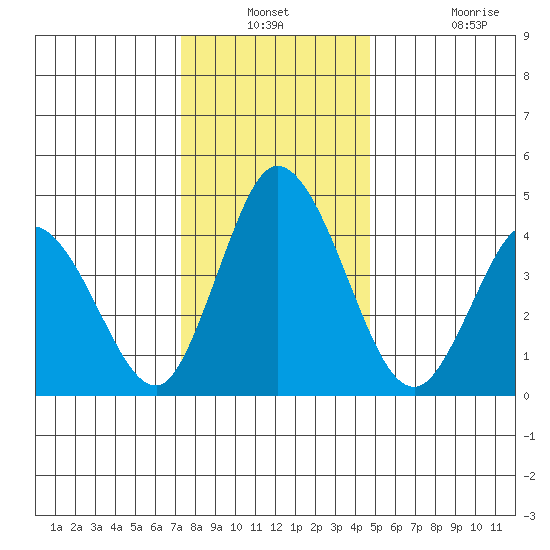 Mahon River entrance tide chart for Thursday, December 23, 2021