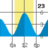 Mahon River entrance tide chart for Thursday, December 23, 2021