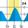 Mahon River entrance tide chart for Friday, December 24, 2021
