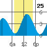 Mahon River entrance tide chart for Saturday, December 25, 2021