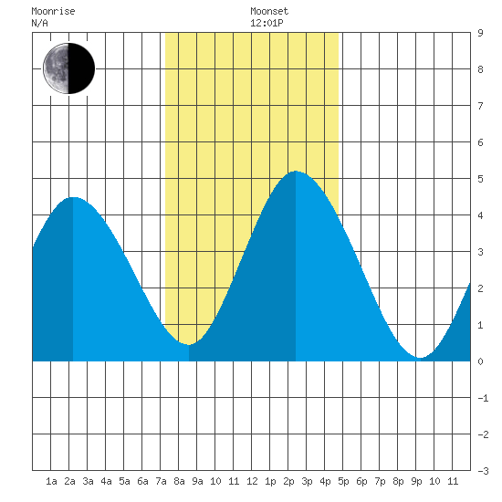 Mahon River entrance tide chart for Sunday, December 26, 2021