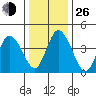 Mahon River entrance tide chart for Sunday, December 26, 2021