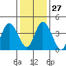 Mahon River entrance tide chart for Monday, December 27, 2021