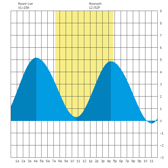 Mahon River entrance tide chart for Tuesday, December 28, 2021