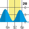 Mahon River entrance tide chart for Tuesday, December 28, 2021