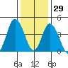 Mahon River entrance tide chart for Wednesday, December 29, 2021