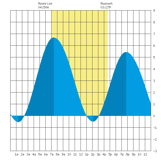 Mahon River entrance tide chart for Thursday, December 2, 2021