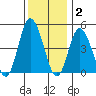 Mahon River entrance tide chart for Thursday, December 2, 2021