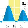 Mahon River entrance tide chart for Friday, December 31, 2021