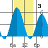 Mahon River entrance tide chart for Friday, December 3, 2021