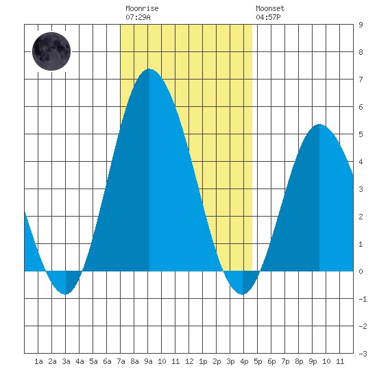 Mahon River entrance tide chart for Saturday, December 4, 2021