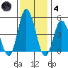 Mahon River entrance tide chart for Saturday, December 4, 2021