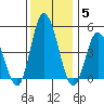 Mahon River entrance tide chart for Sunday, December 5, 2021