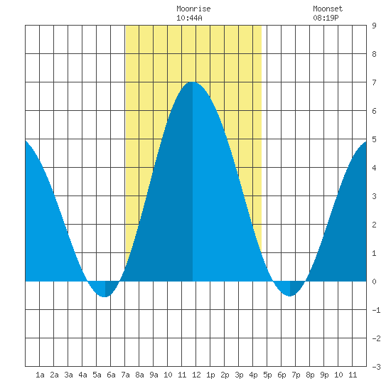Mahon River entrance tide chart for Tuesday, December 7, 2021