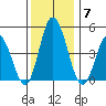 Mahon River entrance tide chart for Tuesday, December 7, 2021
