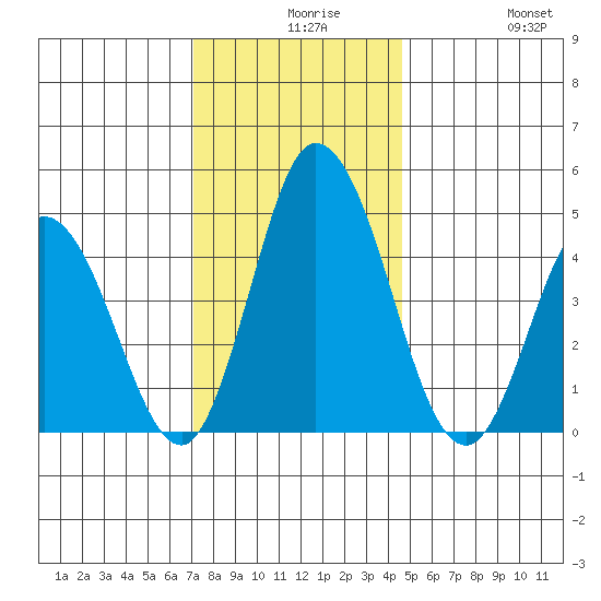 Mahon River entrance tide chart for Wednesday, December 8, 2021