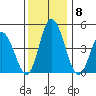Mahon River entrance tide chart for Wednesday, December 8, 2021