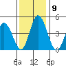 Mahon River entrance tide chart for Thursday, December 9, 2021