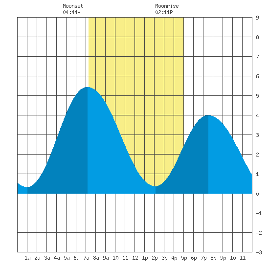 Mahon River entrance tide chart for Friday, January 14, 2022