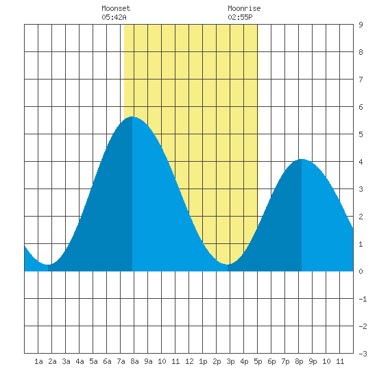 Mahon River entrance tide chart for Saturday, January 15, 2022